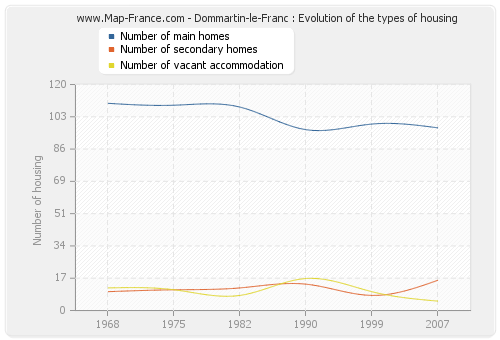 Dommartin-le-Franc : Evolution of the types of housing