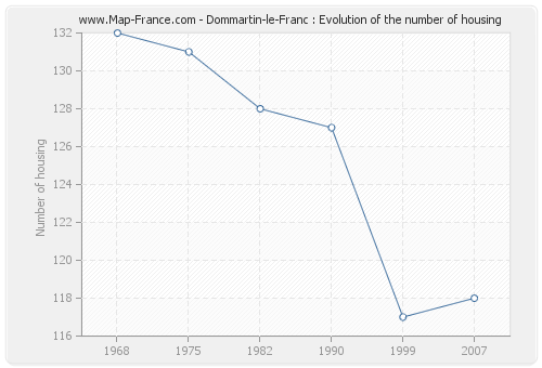 Dommartin-le-Franc : Evolution of the number of housing