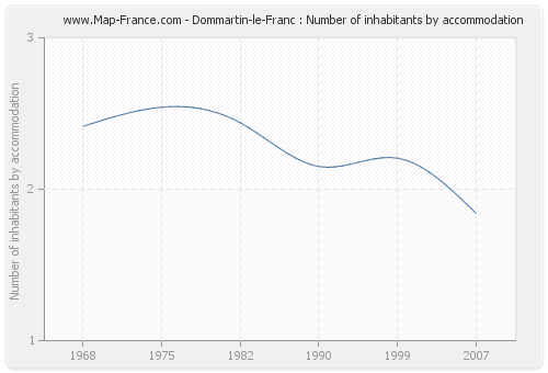 Dommartin-le-Franc : Number of inhabitants by accommodation