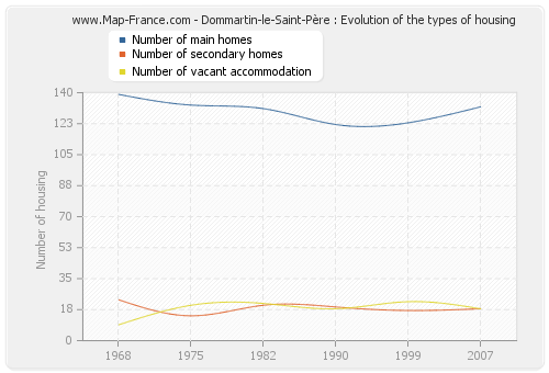 Dommartin-le-Saint-Père : Evolution of the types of housing