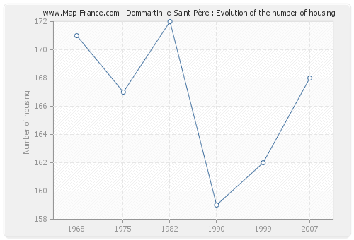 Dommartin-le-Saint-Père : Evolution of the number of housing