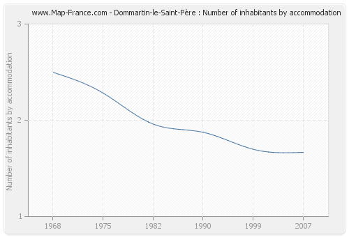 Dommartin-le-Saint-Père : Number of inhabitants by accommodation