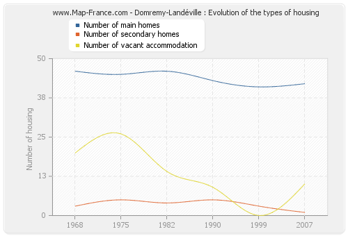 Domremy-Landéville : Evolution of the types of housing