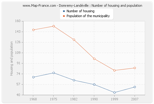 Domremy-Landéville : Number of housing and population