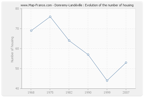 Domremy-Landéville : Evolution of the number of housing