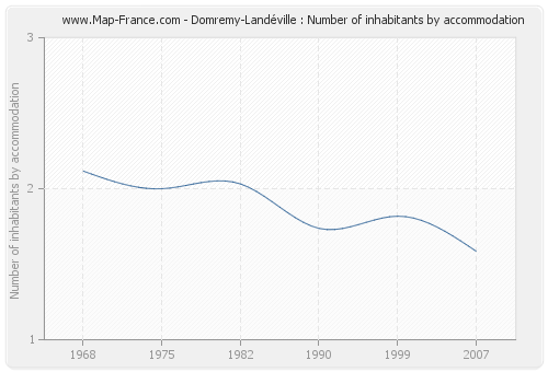 Domremy-Landéville : Number of inhabitants by accommodation