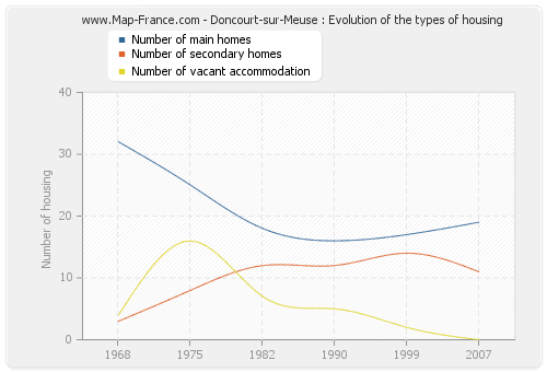 Doncourt-sur-Meuse : Evolution of the types of housing