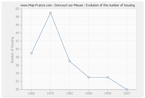 Doncourt-sur-Meuse : Evolution of the number of housing