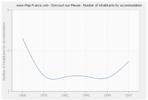 Doncourt-sur-Meuse : Number of inhabitants by accommodation