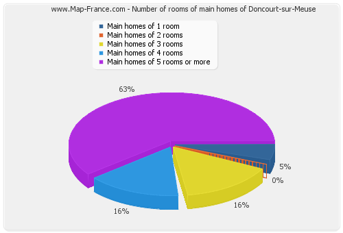 Number of rooms of main homes of Doncourt-sur-Meuse