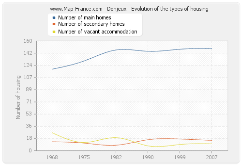 Donjeux : Evolution of the types of housing