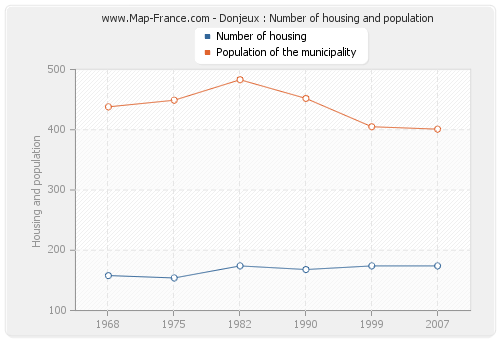 Donjeux : Number of housing and population