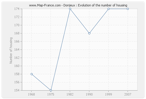 Donjeux : Evolution of the number of housing