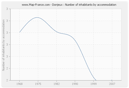 Donjeux : Number of inhabitants by accommodation