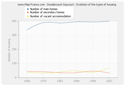 Doulaincourt-Saucourt : Evolution of the types of housing