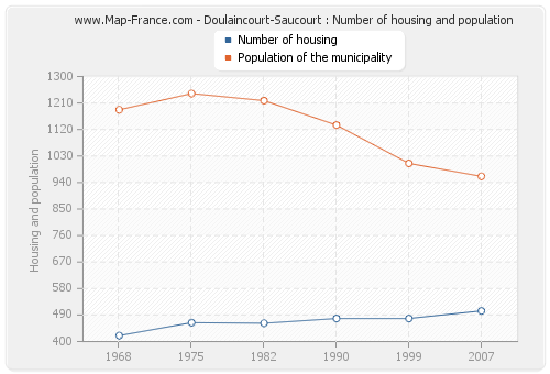 Doulaincourt-Saucourt : Number of housing and population