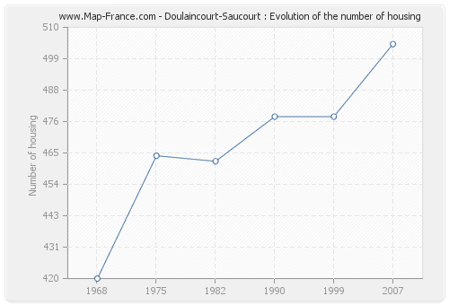 Doulaincourt-Saucourt : Evolution of the number of housing