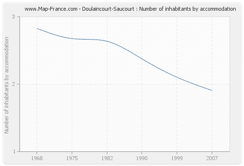 Doulaincourt-Saucourt : Number of inhabitants by accommodation