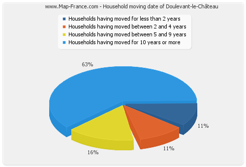 Household moving date of Doulevant-le-Château