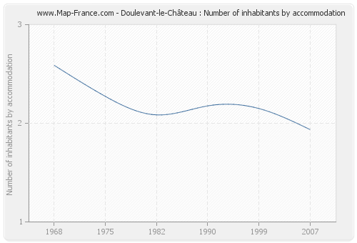 Doulevant-le-Château : Number of inhabitants by accommodation