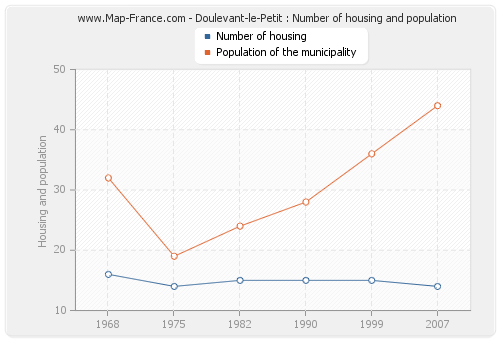 Doulevant-le-Petit : Number of housing and population