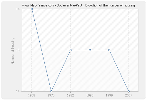 Doulevant-le-Petit : Evolution of the number of housing