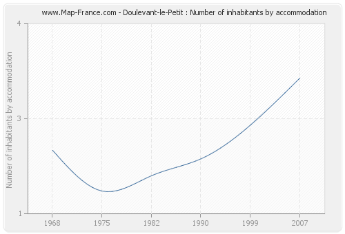 Doulevant-le-Petit : Number of inhabitants by accommodation