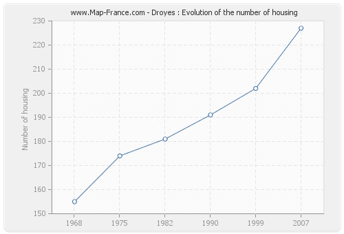 Droyes : Evolution of the number of housing