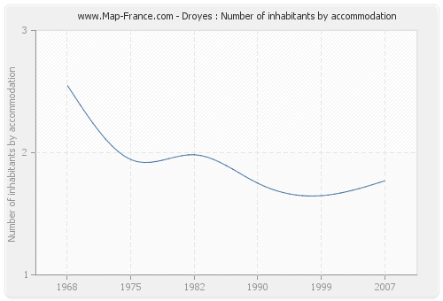 Droyes : Number of inhabitants by accommodation