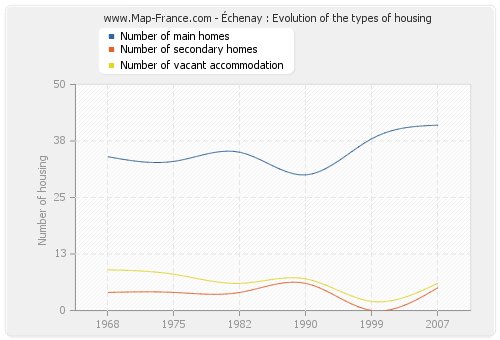 Échenay : Evolution of the types of housing