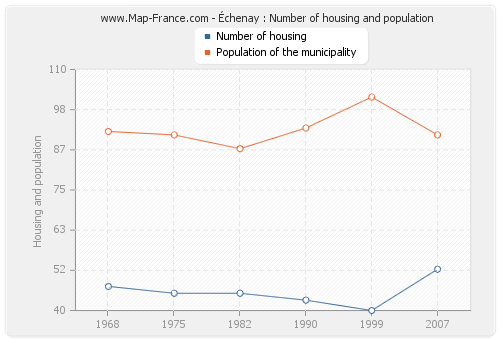 Échenay : Number of housing and population