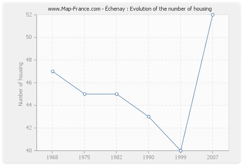 Échenay : Evolution of the number of housing