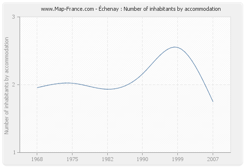 Échenay : Number of inhabitants by accommodation