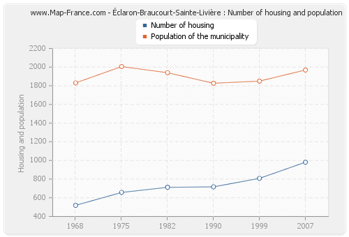 Éclaron-Braucourt-Sainte-Livière : Number of housing and population