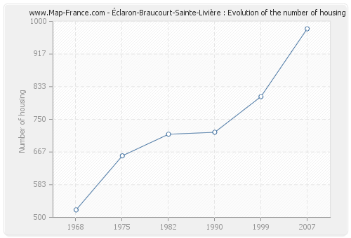 Éclaron-Braucourt-Sainte-Livière : Evolution of the number of housing