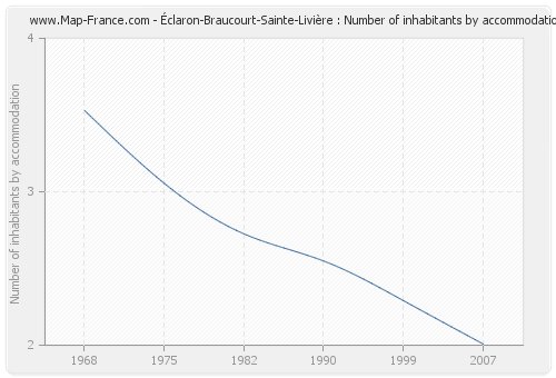 Éclaron-Braucourt-Sainte-Livière : Number of inhabitants by accommodation