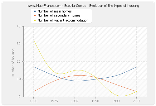 Ecot-la-Combe : Evolution of the types of housing