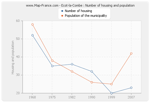Ecot-la-Combe : Number of housing and population