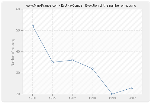 Ecot-la-Combe : Evolution of the number of housing