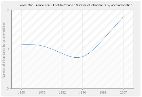 Ecot-la-Combe : Number of inhabitants by accommodation