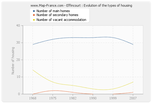 Effincourt : Evolution of the types of housing