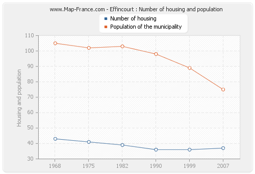 Effincourt : Number of housing and population