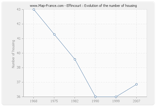 Effincourt : Evolution of the number of housing