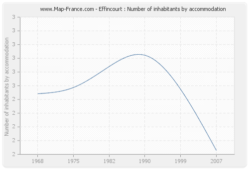 Effincourt : Number of inhabitants by accommodation