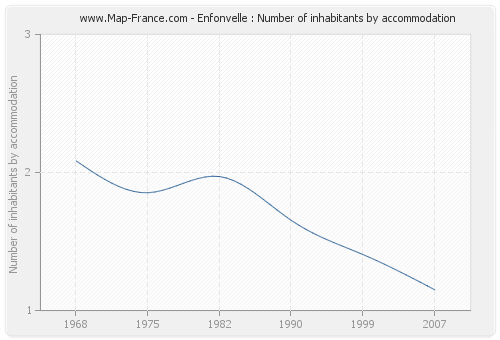 Enfonvelle : Number of inhabitants by accommodation