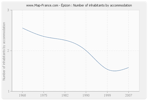 Épizon : Number of inhabitants by accommodation