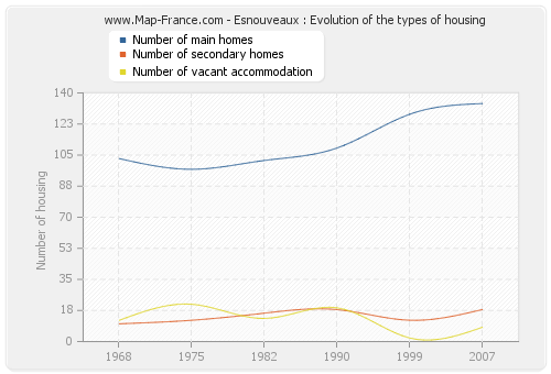 Esnouveaux : Evolution of the types of housing