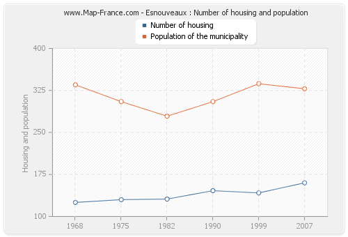 Esnouveaux : Number of housing and population
