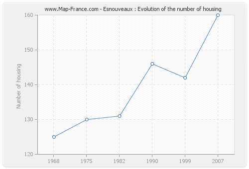 Esnouveaux : Evolution of the number of housing