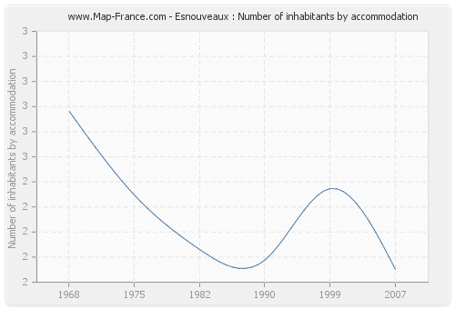 Esnouveaux : Number of inhabitants by accommodation